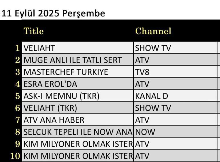 11 Eylül değerlendirmesinin sonuçları: Milyoner olmak isteyen Ahk-ı Memnu, Kalender Pide, Taç, Karayip Korsanları: Salazar'ın İntikamı, Masterchef Türkiye gecenin galibi oldu