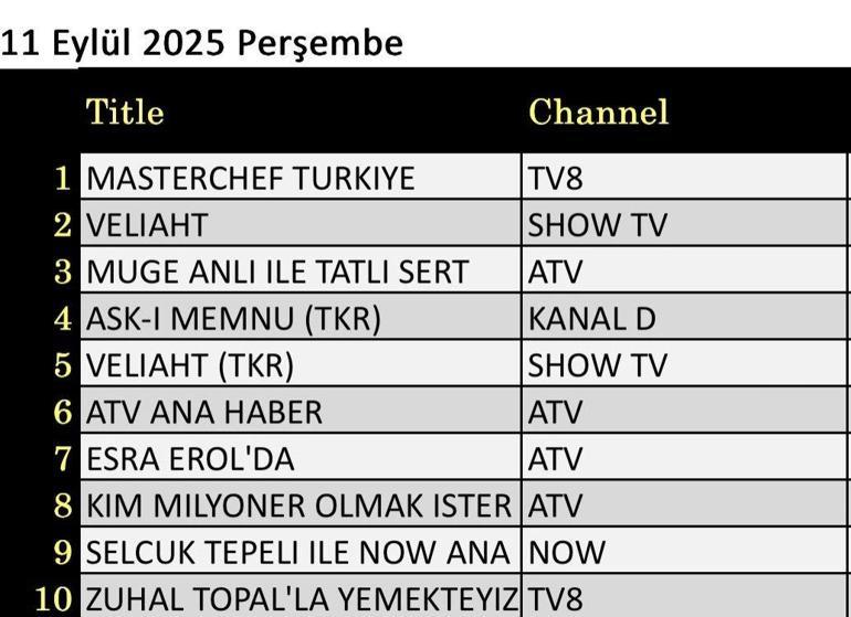 11 Eylül değerlendirmesinin sonuçları: Milyoner olmak isteyen Ahk-ı Memnu, Kalender Pide, Taç, Karayip Korsanları: Salazar'ın İntikamı, Masterchef Türkiye gecenin galibi oldu