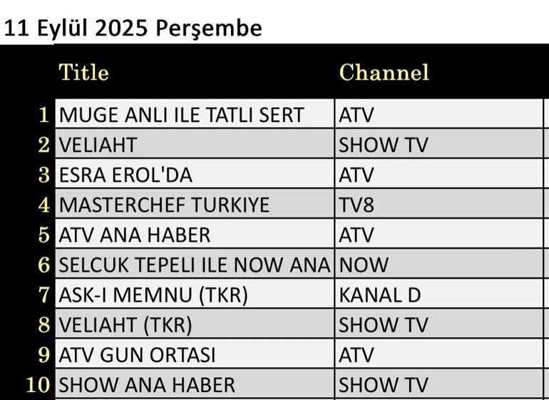 11 Eylül değerlendirmesinin sonuçları: Milyoner olmak isteyen Ahk-ı Memnu, Kalender Pide, Taç, Karayip Korsanları: Salazar'ın İntikamı, Masterchef Türkiye gecenin galibi oldu
