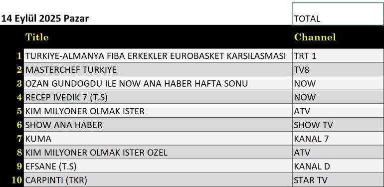 14 Eylül Değerlendirme Sonuçları: Milyoner olmak isteyen Türkiye Alman Eurobasket Finali, Legend, Recep Isedik 7, Cranberry Sherbet, Collection, Masterchef Türkiye gecenin ilkiydi.