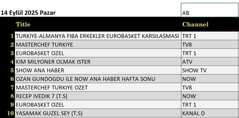 14 Eylül Değerlendirme Sonuçları: Milyoner olmak isteyen Türkiye Alman Eurobasket Finali, Legend, Recep Isedik 7, Cranberry Sherbet, Collection, Masterchef Türkiye gecenin ilkiydi.
