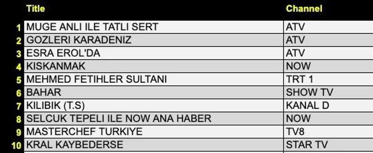 23 Eylül Değerlendirme Sonuçları: Gözler Siyah Mar, Hairbiy, Gelosy, Bahar, Kral Lost, Mehmed: Fetih Sultanı, Gecenin galibi olan Masterchef Türkiye.