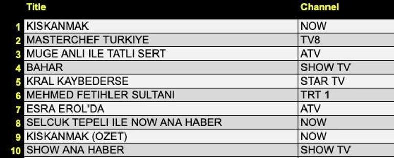23 Eylül Değerlendirme Sonuçları: Gözler Siyah Mar, Hairbiy, Gelosy, Bahar, Kral Lost, Mehmed: Fetih Sultanı, Gecenin galibi olan Masterchef Türkiye.