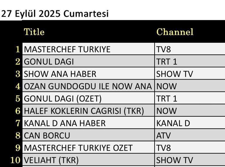 27 Eylül Değerlendirme Sonuçları: Eşref Ruya, Gönül Mountain, Can Borç, Cehennem Angels 4, Halef: Kökler Çağrısı, Crown, Masterchef Türkiye 27 Eylül gecesi değerlendirmelerinin galibi ...