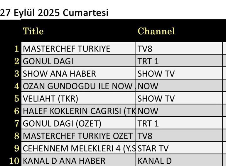 27 Eylül Değerlendirme Sonuçları: Eşref Ruya, Gönül Mountain, Can Borç, Cehennem Angels 4, Halef: Kökler Çağrısı, Crown, Masterchef Türkiye 27 Eylül gecesi değerlendirmelerinin galibi ...