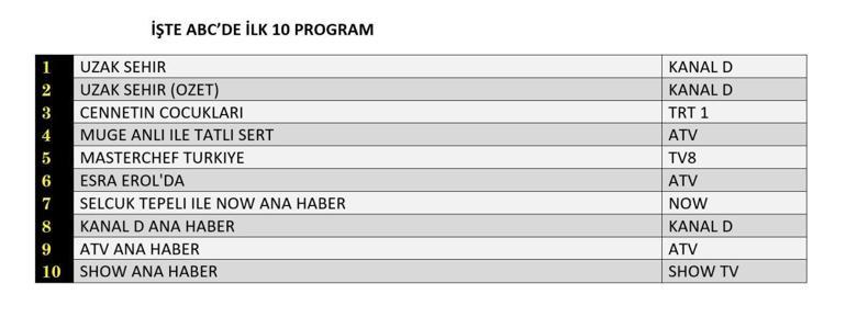 29 Eylül Değerlendirmenin Sonuçları: Far City, Panda Planı, Gelosy, Crown Prens, Grönland Son Barınak, Cennetin Çocukları, Masterchef Türkiye, 29 Eylül'de puan gecesi ...