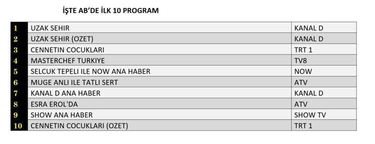 29 Eylül Değerlendirmenin Sonuçları: Far City, Panda Planı, Gelosy, Crown Prens, Grönland Son Barınak, Cennetin Çocukları, Masterchef Türkiye, 29 Eylül'de puan gecesi ...