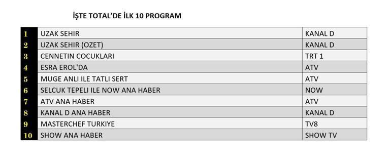 29 Eylül Değerlendirmenin Sonuçları: Far City, Panda Planı, Gelosy, Crown Prens, Grönland Son Barınak, Cennetin Çocukları, Masterchef Türkiye, 29 Eylül'de puan gecesi ...