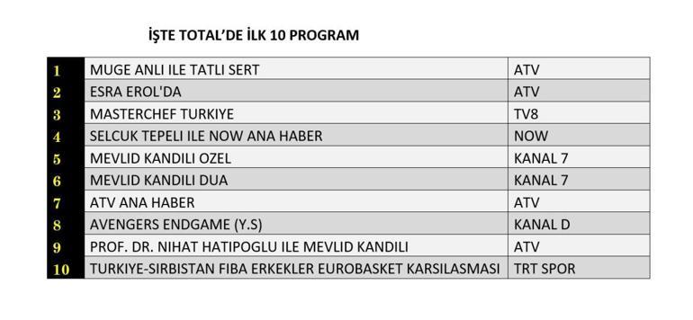 3 Eylül 2025 Değerlendirme Sonuçları | Dün hangi TV dizisi ve programları izlendi
