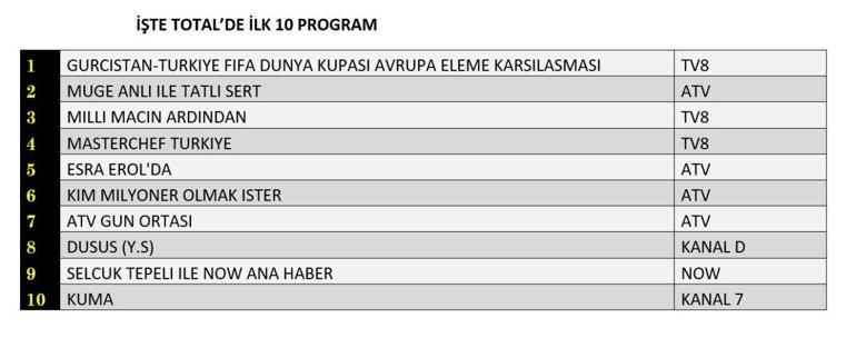 4 Eylül 2025 Değerlendirme Sonuçları | Dün hangi TV dizisi ve programları izlendi