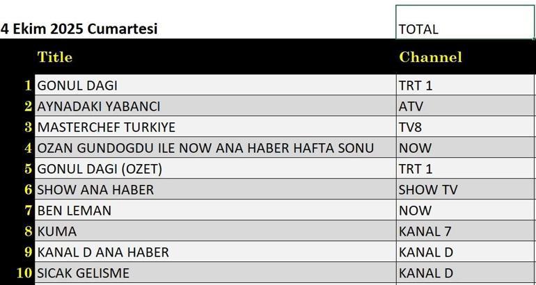 4 Ekim Değerlendirme Sonuçları: Gönül Mountain, Düğün Ekibi, Ben Leman, Aynada Ayna, Masterchef Türkiye, Blade Runner 2049 Knife Ridge, Gecenin ilk olan gülüyor.