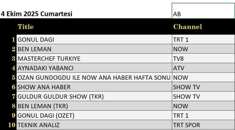 4 Ekim Değerlendirme Sonuçları: Gönül Mountain, Düğün Ekibi, Ben Leman, Aynada Ayna, Masterchef Türkiye, Blade Runner 2049 Knife Ridge, Gecenin ilk olan gülüyor.