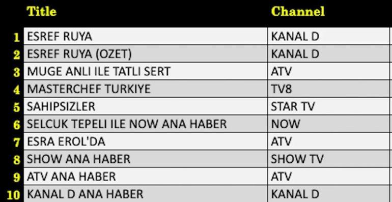 8 EKİM DEĞERLENDİRME SONUÇLARI: Eşref Rüya, Can Borcu, Ben Leman, Veliaht, The Strays, Children of Heaven, MasterChef Türkiye akşam birincisi kim oldu? İşte 8 Ekim'in reytingleri...