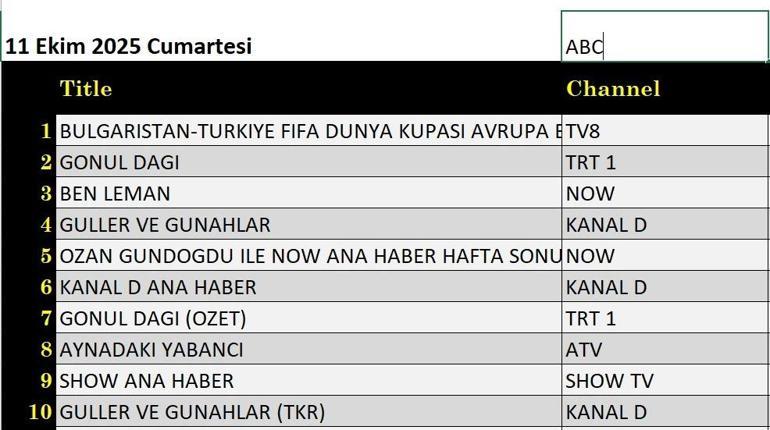 11 EKİM reyting sonuçları: Güller ve Günahlar, Tam Gaz, Aynadaki Yabancı, Gönül Dağı, Ben Leman, Bulgaristan Türkiye maçı, MasterChef akşamının kazananı oldu. İşte 11 Ekim'in reytingleri...