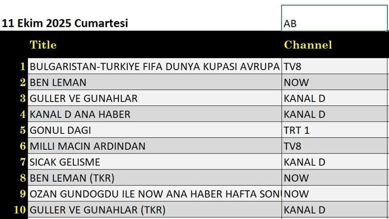 11 EKİM reyting sonuçları: Güller ve Günahlar, Tam Gaz, Aynadaki Yabancı, Gönül Dağı, Ben Leman, Bulgaristan Türkiye maçı, MasterChef akşamının kazananı oldu. İşte 11 Ekim'in reytingleri...
