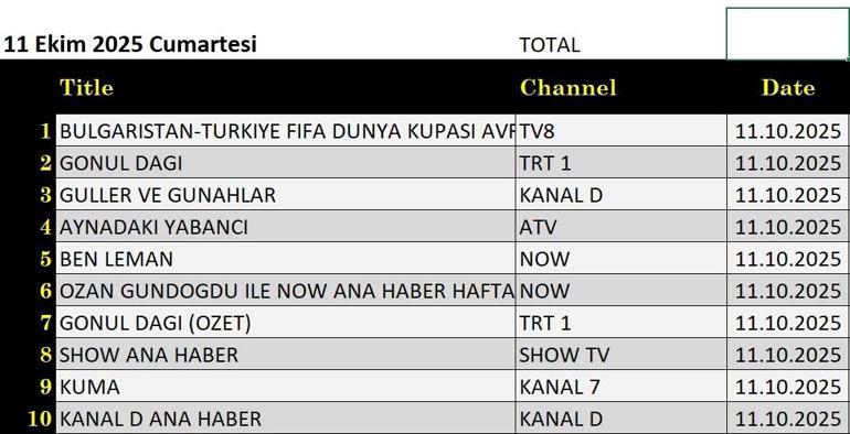 11 EKİM reyting sonuçları: Güller ve Günahlar, Tam Gaz, Aynadaki Yabancı, Gönül Dağı, Ben Leman, Bulgaristan Türkiye maçı, MasterChef akşamının kazananı oldu. İşte 11 Ekim'in reytingleri...