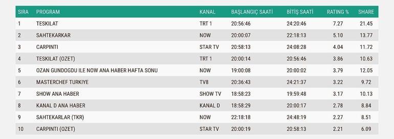 12 EKİM SONUÇLARI: Güller ve Günahlar, Kim Milyoner Olmak İster, Dolandırıcılar, Evlenme Derneği, Çarpıntı, Teşkilat, MasterChef Türkiye'de gecenin kazananı kim oldu? İşte 12 Ekim'in reytingleri...