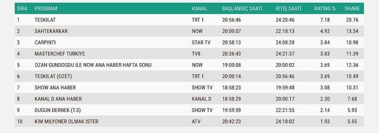 12 EKİM SONUÇLARI: Güller ve Günahlar, Kim Milyoner Olmak İster, Dolandırıcılar, Evlenme Derneği, Çarpıntı, Teşkilat, MasterChef Türkiye'de gecenin kazananı kim oldu? İşte 12 Ekim'in reytingleri...