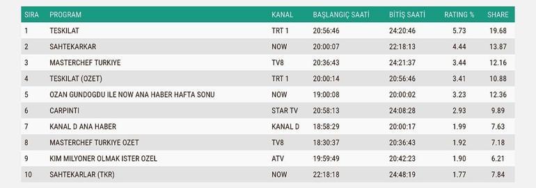 12 EKİM SONUÇLARI: Güller ve Günahlar, Kim Milyoner Olmak İster, Dolandırıcılar, Evlenme Derneği, Çarpıntı, Teşkilat, MasterChef Türkiye'de gecenin kazananı kim oldu? İşte 12 Ekim'in reytingleri...