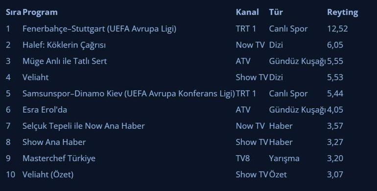 24 EKİM 2025 DERECELENDİRME SONUÇLARI AÇIKLANDI | Jüri sonuçları açıklandı, kim birinci oldu, Arka Sokaklar, Kızılcık Şerbeti, MasterChef...